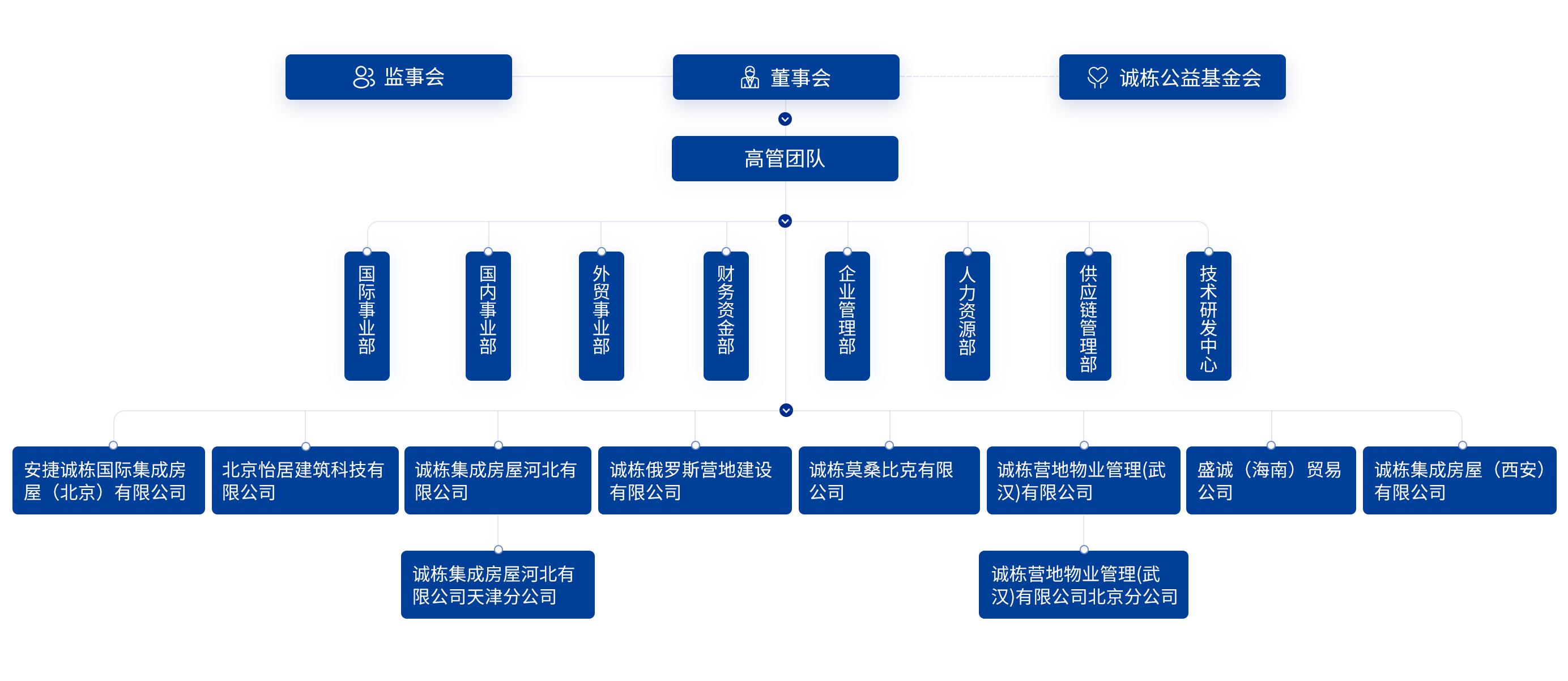 組織架構(gòu)